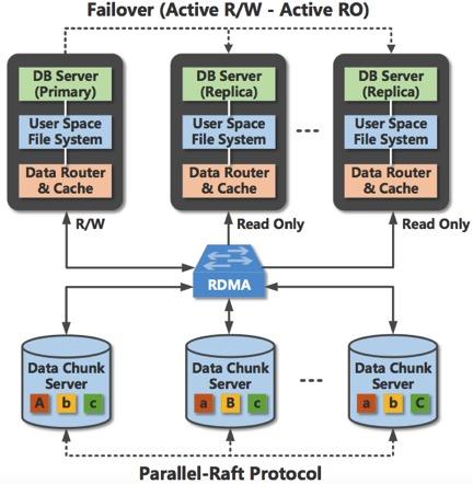 阿里云自研通用云數(shù)據(jù)庫PolarDB產(chǎn)品化進(jìn)程加速，數(shù)據(jù)處理與存儲(chǔ)支持服務(wù)全面升級(jí)，9月底啟動(dòng)公測