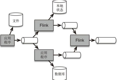 flink學(xué)習(xí)之流處理架構(gòu)