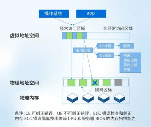 VMware與深信服內(nèi)存糾錯(cuò)能力及數(shù)據(jù)處理存儲(chǔ)支持服務(wù)對比分析