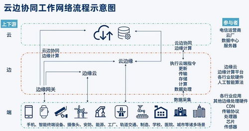 邊緣云 服務(wù)數(shù)字化轉(zhuǎn)型的新范式——以白山云科技等企業(yè)為例
